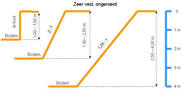 Werken in putten en sleuven helling talud klei zeer vast